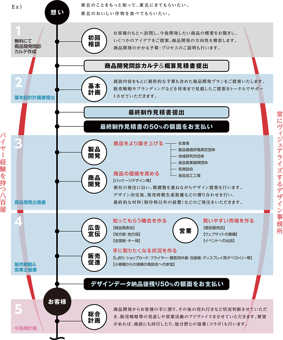 Ex)想 い 東北のことをもっと知って、東北にきてもらいたい。 東北のおいしい作物を食べてもらいたい。 1 無料にて 商品開発問診 カルテ作成 初回 相談 お客様のもとへ訪問し、今後開発したい商品の概要をお聞きし、 いくつかのアイデアをご提案。商品開発の方向性を模索します。 商品開発のかかる予算・プロセスのご説明も行います。 商品開発問診カルテ&概算見積書提出 2 基本設計計画書提出 基本 計画 商談内容をもとに最終的な予算も含めた商品開発プランをご提案いたします。 販売戦略やブランディングなどを将来まで見越したご提案をトータルでサポー トさせていただきます。 最終制作見積書提出 最終制作見積書の50%の額面をお支払い 3 商品開発企画書 製品 開発 商品 開発 商品をより磨き上げる 生産者 製品価値評価測定団体 地域研究所団体 食品産業振興団体 各商談会 食品加工工場 商品の価値を高める 【パッケージデザイン等】 御社の発注に沿い、微調整を重ねながらデザイン提案を行います。 デザイン決定後、発売時期生産数量などの擦り合わせを行い、 最終的な材料(制作物以外の経費)などのご発注をいただきます。 4 販売戦略& 営業企画書 広告 宣伝 販売 促進 知ってもらう機会を作る 【商品発表会】 【地方紙・地方局】 【全国紙・キー局】 手に取りたくなる状況を作る 【しおり・ショップカード・フライヤー・贈答用外箱・包装紙・ディスプレイ用タペストリー等】 【小規模から大規模の商談会への参加】 営業 買いやすい売場を作る 【委託販売店】 【ウェブサイトの整備】 【イベントへの出店】 デザインデータ納品後残り50%の額面をお支払い 5 中長期計画 お客様 総合 計画 商品開発からお客様の手に渡り、その後の売れ行きなど状況判断させていただ き、販売戦略等の見直しや営業活動のアドヴァイスをさせていただきます。要望 があれば、商談にも同行したり、他分野との協業(コラボ)も行います。 バイヤー経験を持つ八百屋 常にヴィジュアライズするデザイン事務所